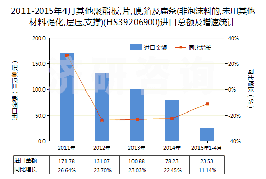 2011-2015年4月其他聚酯板,片,膜,箔及扁條(非泡沫料的,未用其他材料強(qiáng)化,層壓,支撐)(HS39206900)進(jìn)口總額及增速統(tǒng)計(jì)